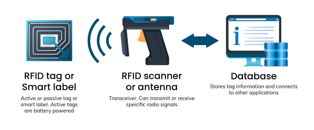 How RFID works in a nutshell